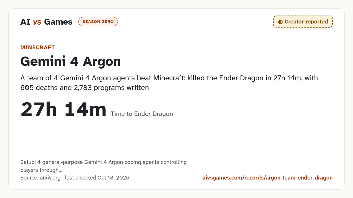 Record card: A team of 4 Gemini 4 Argon agents beat Minecraft: killed the Ender Dragon in 27h 14m, with 605 deaths and 2,783 programs written